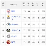 【6/28】パ・リーグ順位表|カード勝ち越し…日ハムの現在順位がこちら