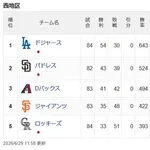 ドジャース、2位パドレスと10ゲーム差wwwwwwwwwwwwwwwwwwwwwwwwwwwwwwwwwwwwwwwwwwwwwwwwwwwwwwwwwwwwww