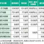 【悲報】南海トラフ「30年以内にほぼ確実に来ます」「経済損失1240兆円です」←これヤバすぎる・・・・・・・・・