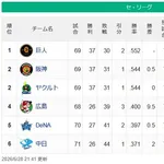 広島借金13、横浜借金14、中日借金18←これｗｗｗｗｗｗｗｗｗｗｗｗｗｗｗｗｗｗｗｗｗｗｗｗｗｗｗｗｗｗｗｗｗｗｗｗｗｗｗｗｗｗ