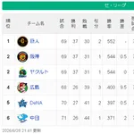 【6/28】巨-神ヤ===/======-広-横==中【順位スレ】