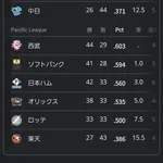 【朗報】NPB Aクラス大接戦wwwwwwwwwwwwwwwwwwwwwwwww