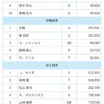 オールスター最終中間発表wwwwwwwwwwwwwww