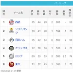 【朗報】西武SBついに1ゲーム差wwwwwwwwwwwwwww