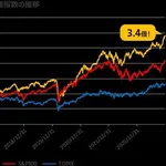 【悲報】インド株インデックス「上がりません、米株が下がると一緒に下がります」←このゴミｗｗｗｗｗｗｗｗｗｗ