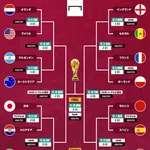 【悲報】W杯アジア枠さん、韓国敗退でガチで削られそう・・・・・・・・・