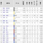 2026年パ・リーグ新人王争いwwwwwwwwwwwwwwwwwwwwwwwwwwwwww