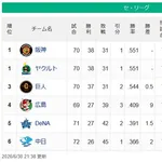 【セ順位】虎燕-兎===//======鯉-=星==竜【6/30】