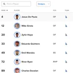 【悲報】ドジャースさん、なぜかTOP100プロスペクトが9人もいるwwwwwwww