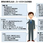【悲報】女さんが主張する男の「清潔感」、ガチで意味不明すぎる・・・・・・・・・