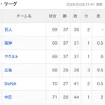 今日から巨人ヤクルト&西武ソフトバンク首位攻防戦wwwwwwwww