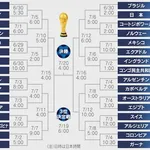 【悲報】W杯アジア勢さん、9チーム中7チーム敗退で弱すぎる・・・・・・・・・