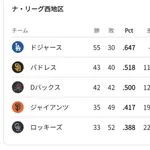 ロサンゼルス・ドジャースさん、2位に11ゲーム差をつけてしまう