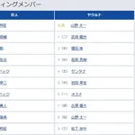 【巨人対ヤクルト12回戦】7（三） 坂本 勇人　8（右） 笹原 操希