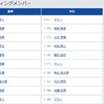 【阪神対中日12回戦】6（左） 濱田 太貴　2（二） 山本 泰寛