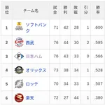 【6/30】パ・リーグ順位表|3連勝貯金10!!…日ハムの現在順位がこちら
