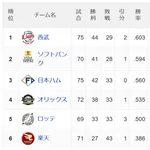 西武SBついに1ゲーム差wwwwwwwwwwwwwww