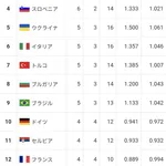 【朗報】男子バレー、世界大会で8連勝の1位