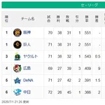 【セ順位】兎虎-燕===//======鯉-=星==竜【7/1】