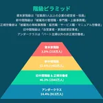 【悲報】人類のヒエラルキー、ガチで完成するwwwwwwwwww