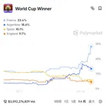 【悲報】🇫🇷フランス優勝確率、33.4%ｗｗｗｗｗｗｗｗｗｗｗｗｗ