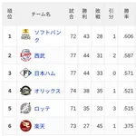 【7/1】パ・リーグ順位表|4連勝🔥…日ハムの現在順位がこちら