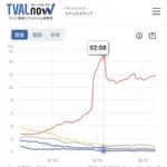 【衝撃】W杯ブラジル戦、フジ系とNHKBSの平均視聴者数がほぼ互角になってしまうｗｗｗｗｗｗｗｗｗｗ