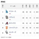 ドジャース 2位と12ゲーム差で独走優勝へｗｗｗｗｗｗｗｗｗｗｗｗｗｗｗｗｗｗｗｗｗｗｗｗｗｗｗｗｗｗｗｗｗｗｗｗｗｗｗｗｗｗｗｗｗ