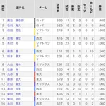 2026年パ・リーグ新人王争いwww