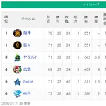 【7/1】神巨-ヤ===/======広=-横==中【順位スレ】