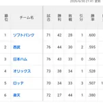 楽天イーグルス、借金独占wwwwwwwwwwwwwwwwwwwwwwwwwwwwwwwwwwwwwwwwwwwwwwwww