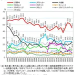 【悲報】サッカー人気さん、2013年をピークに年々下落して大相撲に並ばれるwwwwwwwwww