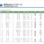 横浜DeNAベイスターズ、月間4勝 wwwwwwwwwwwwwww