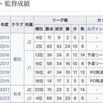 【悲報】日本代表監督の後任候補に名波浩さんが浮上してしまう・・・・・・・・・