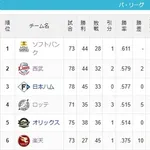 ロッテ、試合がなかったのに4位浮上