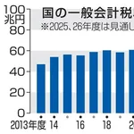 国の税収、84.2兆円！6年続けて最高更新！