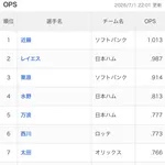 日ハムのショート、OPS.8超えで日本最強ショートに