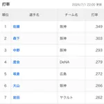 阪神打率本塁打打点のトップスリーをほぼ独占してしまうｗｗｗｗｗｗ