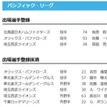 【日本ハム】有原航平が登録 2日公示