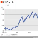 【悲報】円162円、ほぼほぼ通貨危機では？・・・・・・・・・