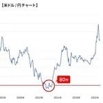 【悲報】為替介入ライン、160円から165円に後退してしまう・・・・・・・・・