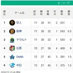 【7/2】中日★●●●●●●●●横浜★●●●●●広島★●●ヤク◯◯◯◯◯◯阪神◯◯◯◯◯◯巨人◯◯◯◯◯◯◯