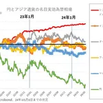 【悲報】日本円さん、ガチで紙くずみたいになってしまう・・・・・・・・・