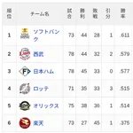 【7/2】パ・リーグ順位表|初回先頭から4連発&有原100勝&5連勝…日ハムの現在順位がこちら