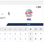 【悲報】交流戦明け西武　●○○　●●●　○●●　●●●