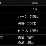【悲報】広島vsDeNA、両チーム合わせて「30残塁」を記録してしまうWWWWWWWWWWWWWWWWWWWWWWWWWWWWWWWWWWWWWWWWWWWWWWWWWWWWW