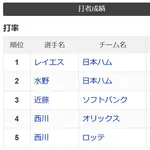 【日本ハム】水野達稀、打撃覚醒で打率ランキングに浮上