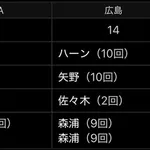 【悲報】広島vsDeNA、両チーム合わせて「30残塁」を記録してしまうwww
