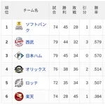 【7/3】パ・リーグ順位表|明日明日…日ハムの現在順位がこちら
