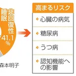 【悲報】中年の4割「寝ても疲れが取れない🥺」　「非回復性睡眠」が大ブーム